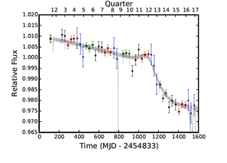 Photometry of KIC8462852 as measured by Kepler data. The analysis reveals a slow but steady decrease in the star’s luminosity for about 1000 days, followed by a period of more rapid decline. Image: Montet & Simon 2016